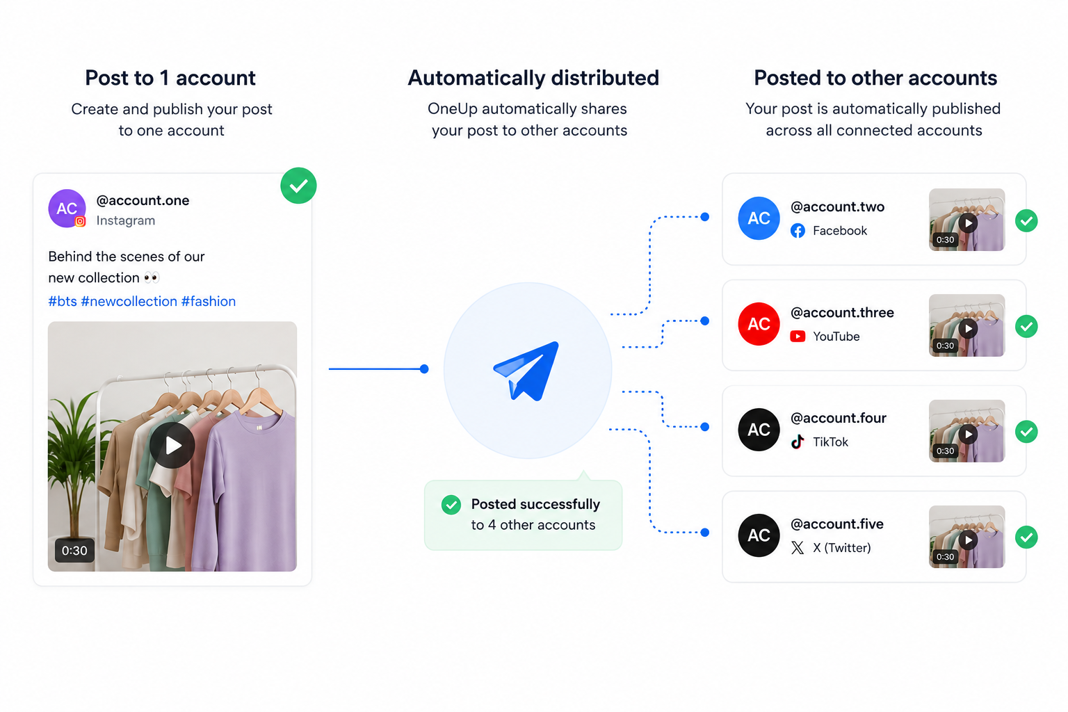 OneUp post distribution